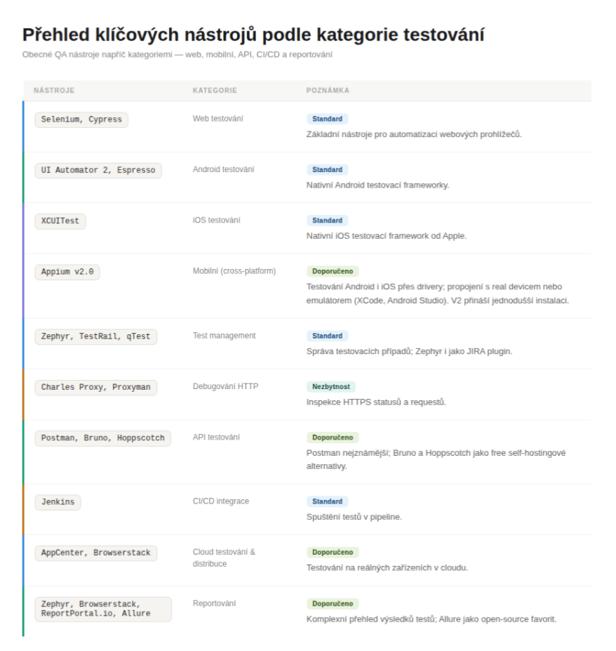 Klíčové nástroje testování